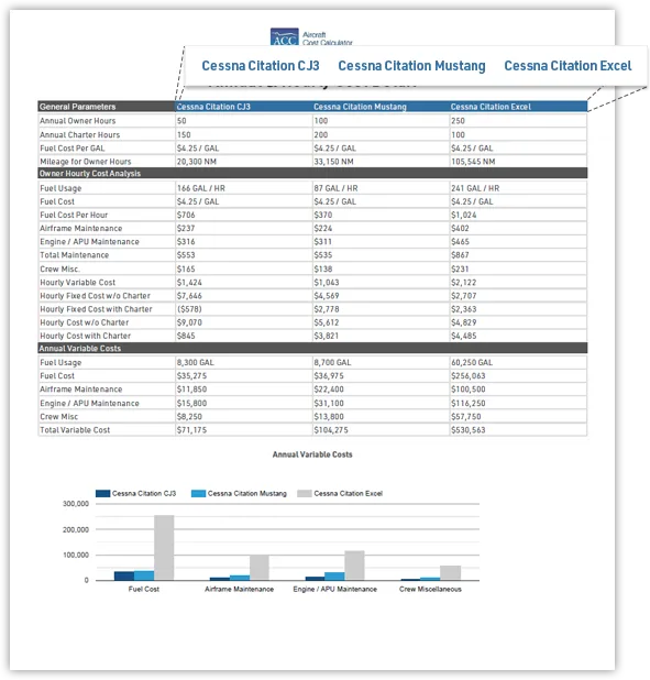 A detailed cost comparison table and bar chart for Cessna Citation CJ3, Mustang, and Excel aircraft models.
